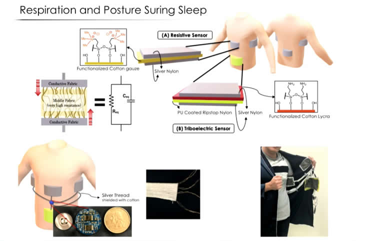 This is a diagram of how the smart pajamas tracks bodily functions during sleep