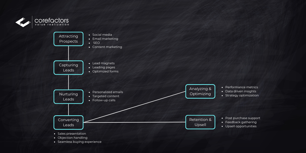 Lead generation process