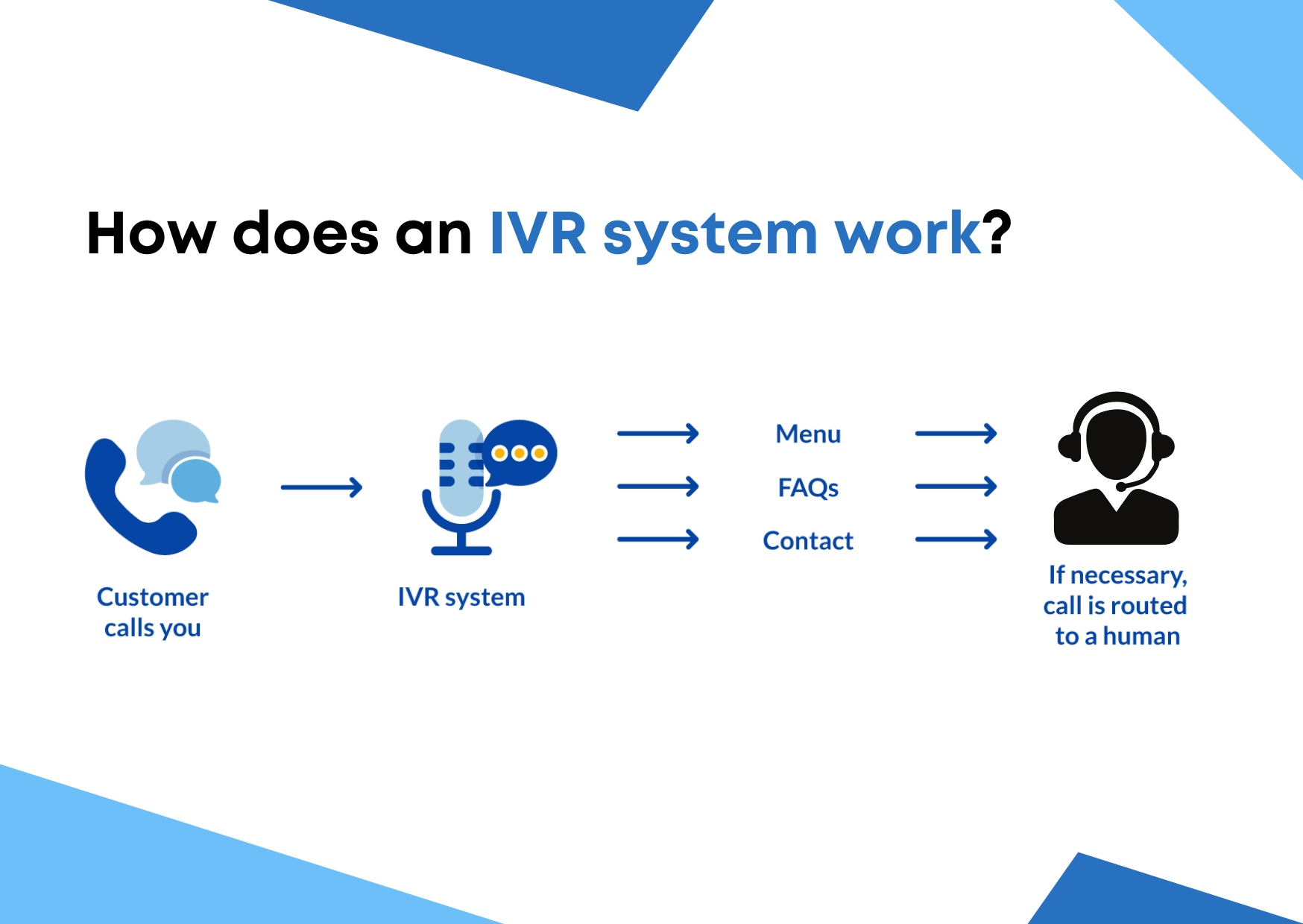 IVR Menu